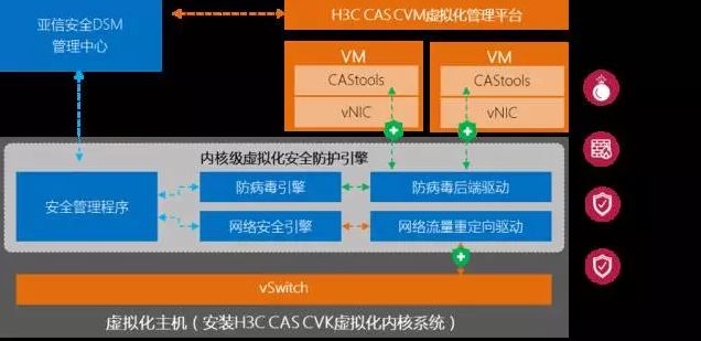 虛擬化安全套件技術架構(gòu)